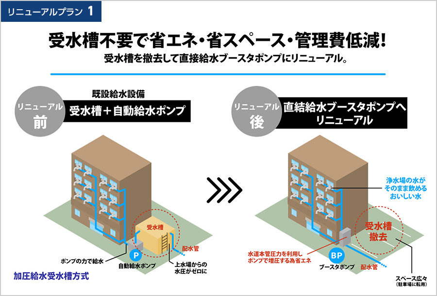 受水槽不要で省エネ・省スペース・管理費低減