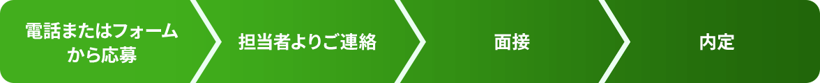 電話またはフォームから応募 → 担当者よりご連絡 → 面接 → 内定