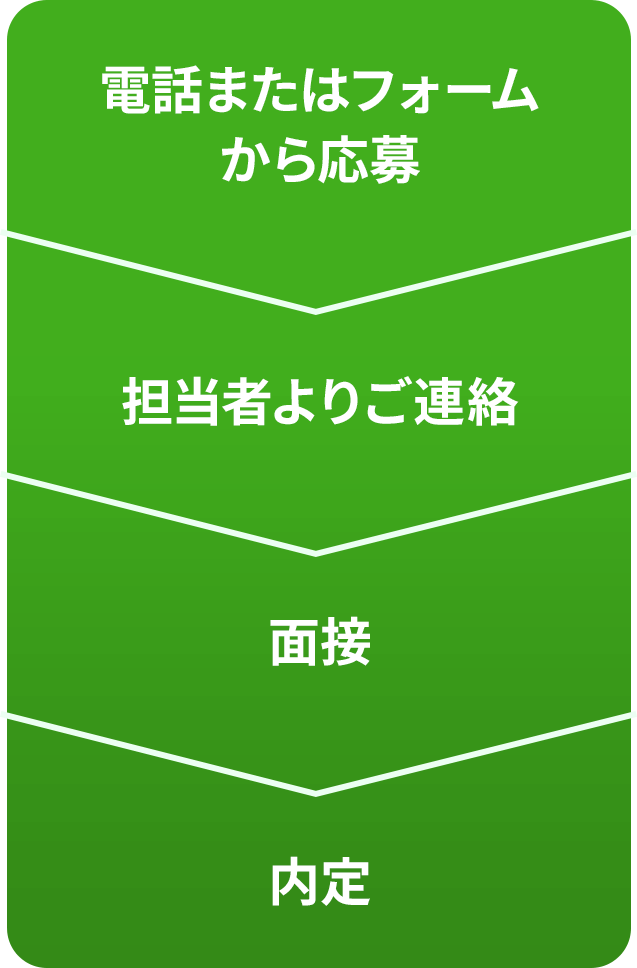 電話またはフォームから応募 → 担当者よりご連絡 → 面接 → 内定