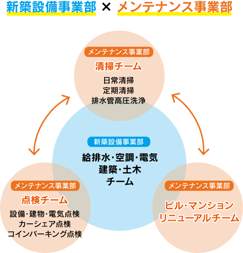 新築設備事業部、メンテナンス事業部、それぞれの部門やチームの役割に関する説明