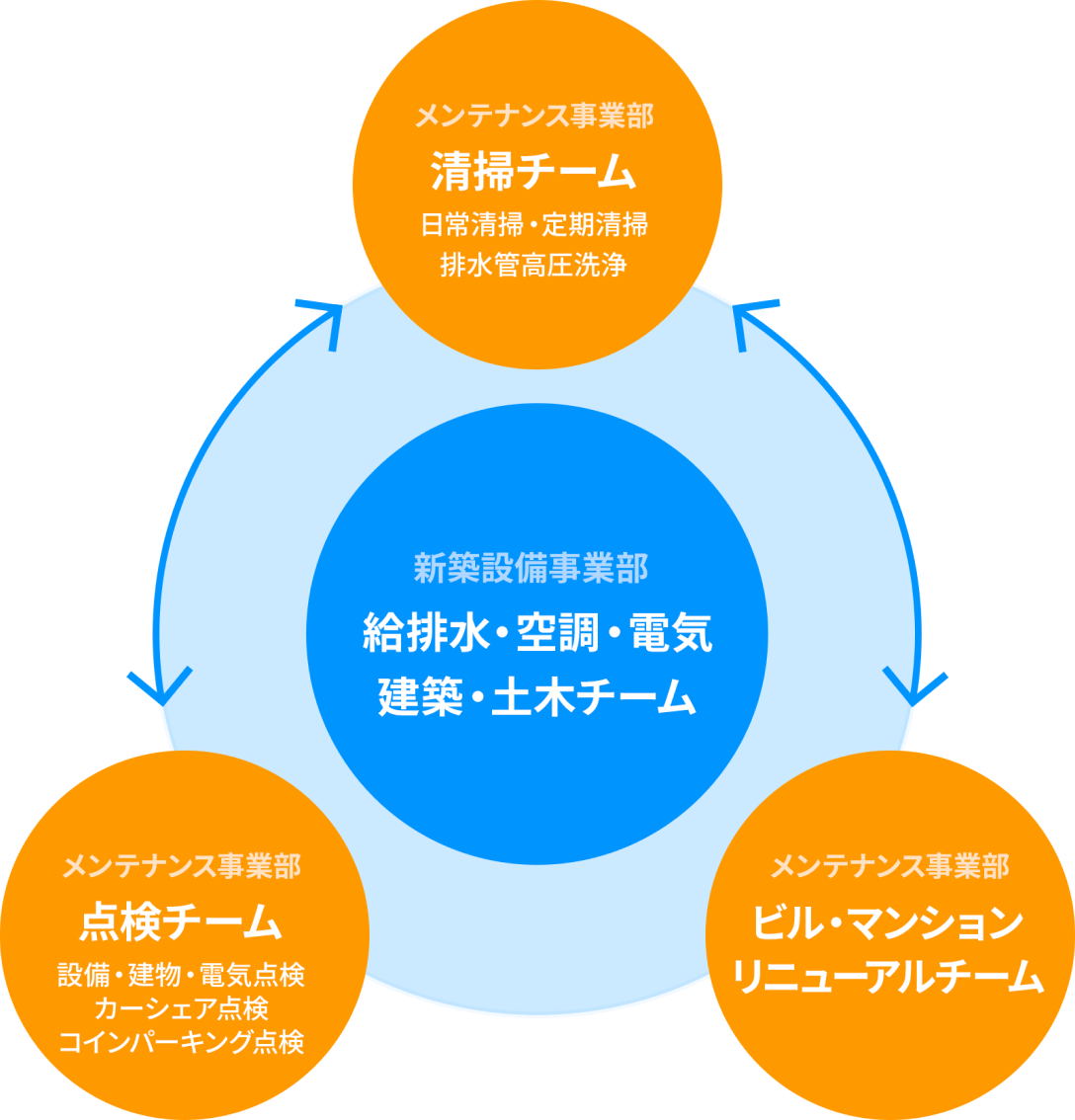 新築設備事業部、メンテナンス事業部、それぞれの部門やチームの役割に関する説明